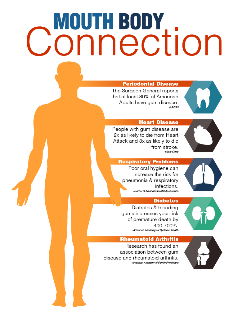 oral health and your body are connected